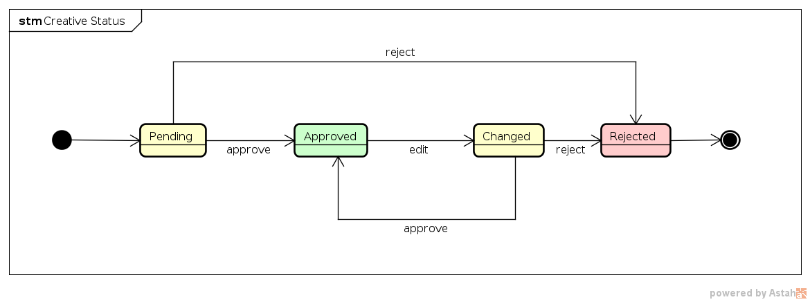 Creative Statemachine