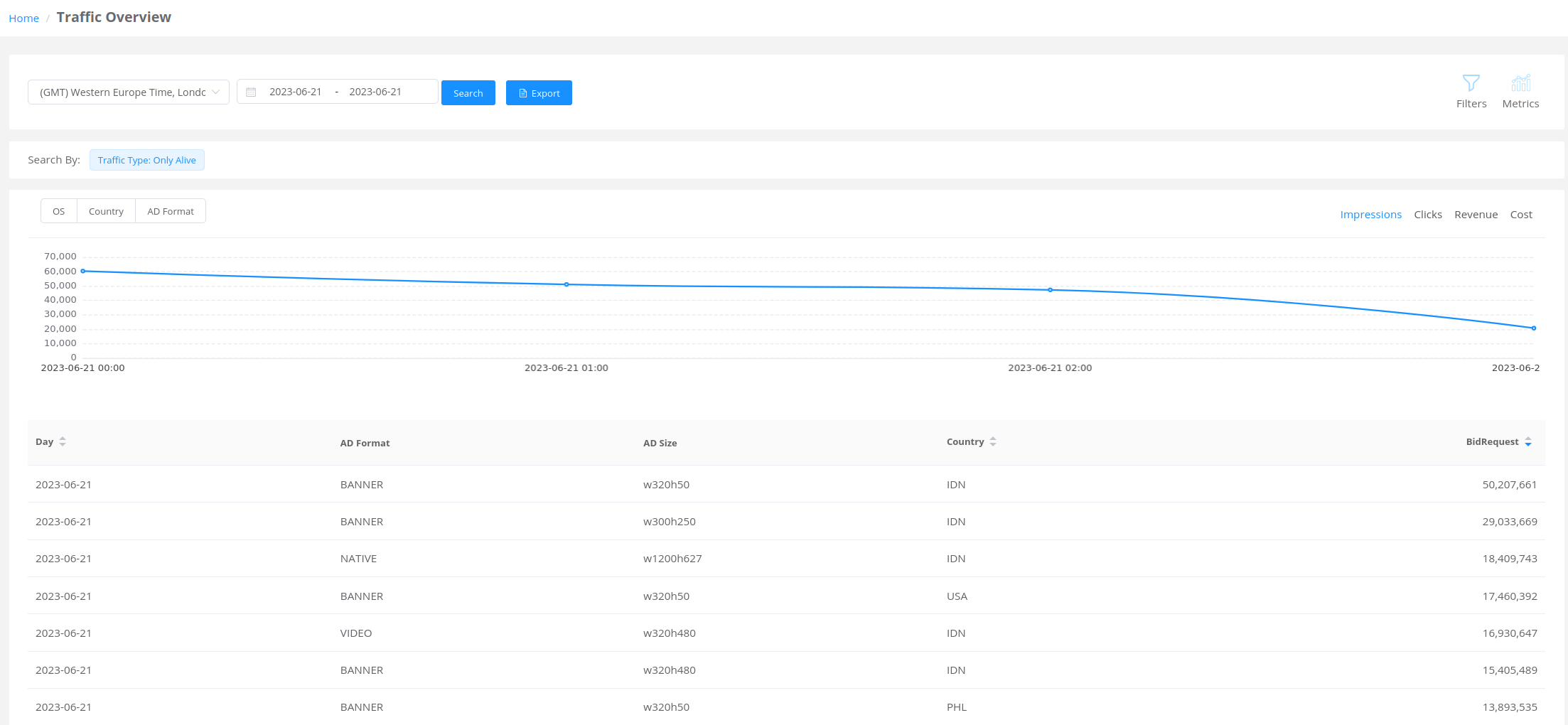 Traffic Overview